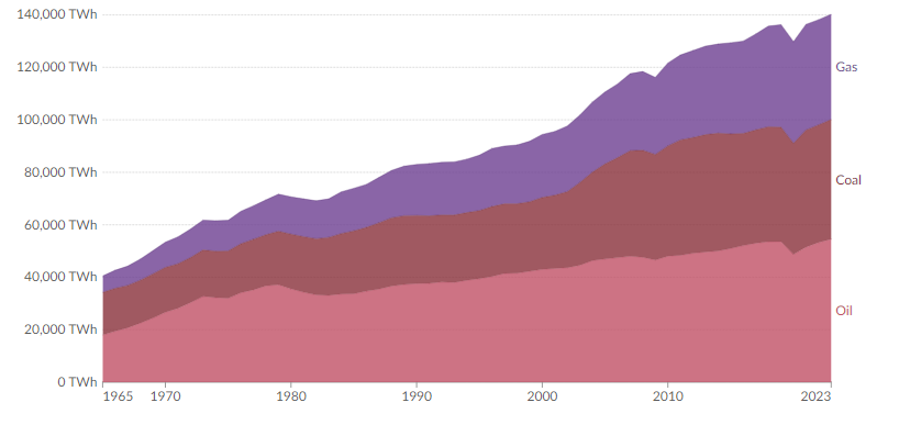 Fossil fuel usage